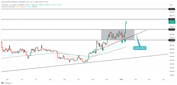 Crypto Price Prediction For January 12 as First Spot BTC ETF Begins Trading: ETH, BCH, SUI&nbsp;