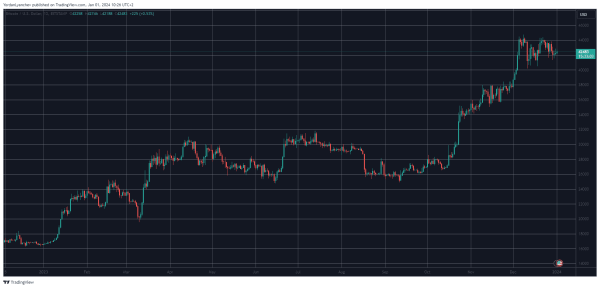 SOL, ADA, AVAX, XRP, or BTC – Who Performed Best in 2023 (New Year’s Market Watch) SOL, ADA, AVAX, XRP, or BTC – Who Performed Best in 2023 (New Year’s Market Watch)