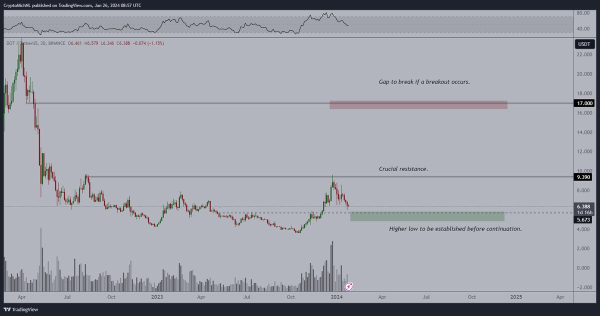Polkadot Rally Incoming? Crypto Analyst Predicts 150% Price Surge For DOT Polkadot Rally Incoming? Crypto Analyst Predicts 150% Price Surge For DOT