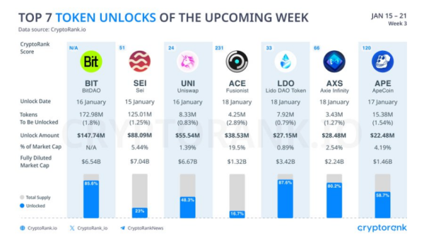 How Actions by Celsius, FTX, Alameda Research, and Rising Token Unlocks May Trigger Crypto Sell-Off