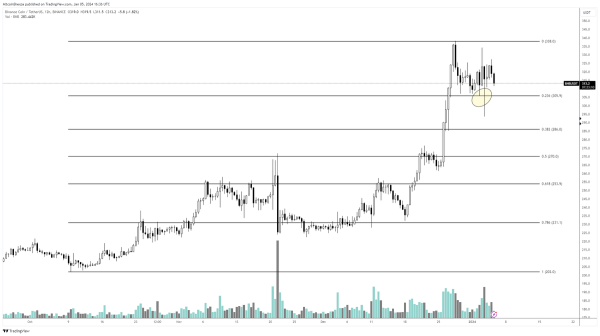 Analyst Says Top-10 Blue Chip Altcoin Could &lsquo;See Strong Gains&rsquo; in 2024, Updates Outlook on Arbitrum and Celestia