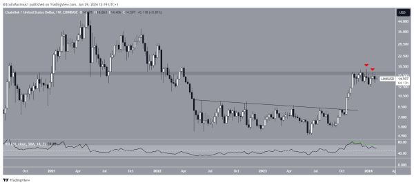 Chainlink (LINK) Bulls and Bears Battle in 82-Day Horizontal Range