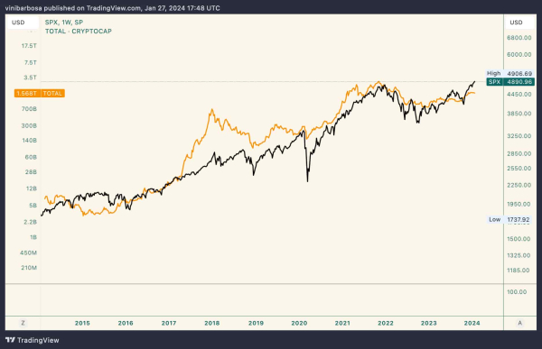 S&P 500 outperformed the crypto market by this much since 2021