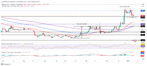 Binance Coin price hovers around $300, unbothered by the potential spot Bitcoin ETF approval