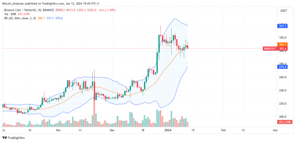 BNB&rsquo;s Liquidity Fell In Q4 2023, Bitcoin, XRP, And Dogecoin Lead