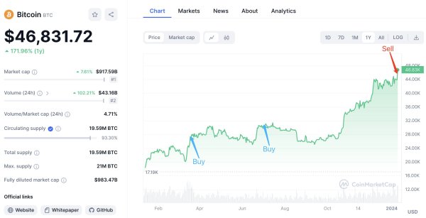 Trader Who Profited $6,900,000 on BONK Goes Long on Dogecoin Rival Once Again: Lookonchain
