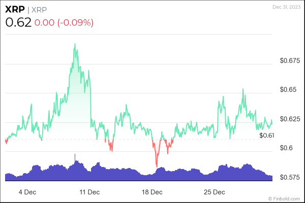 4 altcoins to buy under $1 for start of 2024 4 altcoins to buy under $1 for start of 2024