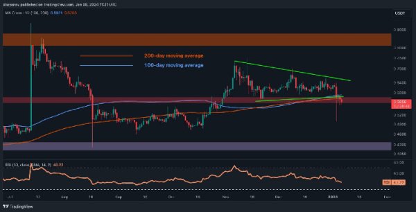 XRP Crashes 10% Weekly, How Long Can it Go? (Ripple Price Analysis) XRP Crashes 10% Weekly, How Long Can it Go? (Ripple Price Analysis)