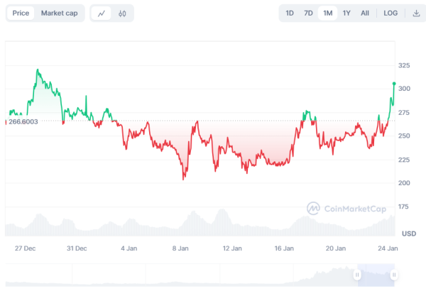 Cryptocurrencies set to reach $1,000 in 2024