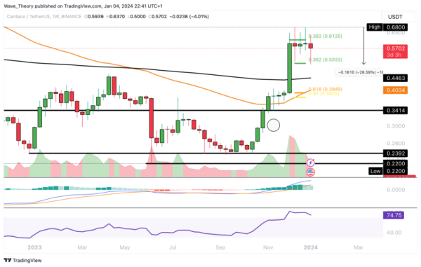 After a 26% Drop: Is the Cardano (ADA) Price Set for Recovery or Further Fall?