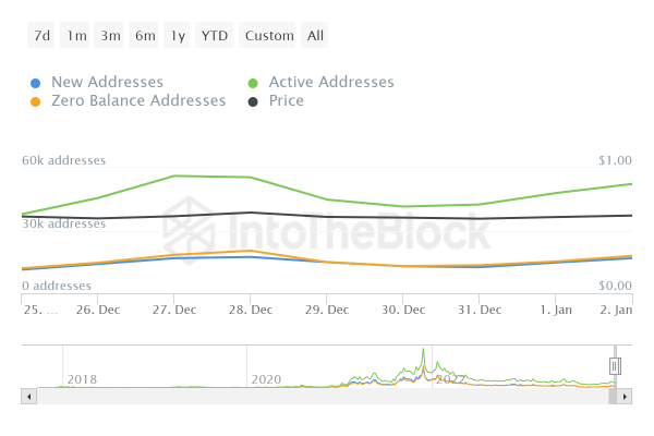 Cardano (ADA) to $0.7? First Mega On-Chain Validation Spotted