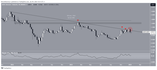 Will Polygon (MATIC) Price Move Above $1 After New Upgrade?