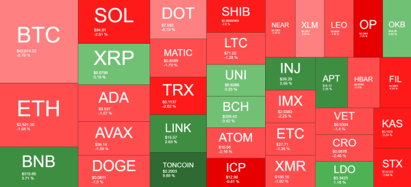 Bitcoin Falls Below $43K, Toncoin Soars by 10% Daily (Market Watch)