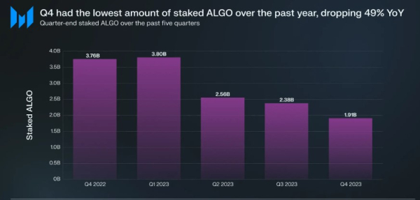 Algorand (ALGO) Stuns In Q4: Market Cap Soars, TVL Doubles, And User Base Skyrockets