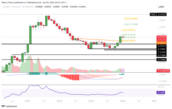 After a 26% Drop: Is the Cardano (ADA) Price Set for Recovery or Further Fall?