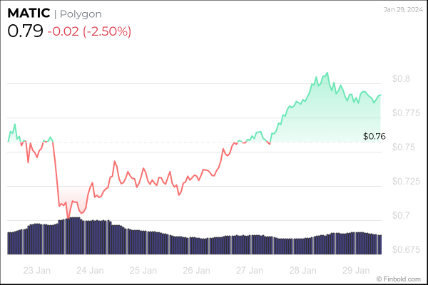 This altcoin could soon double in value