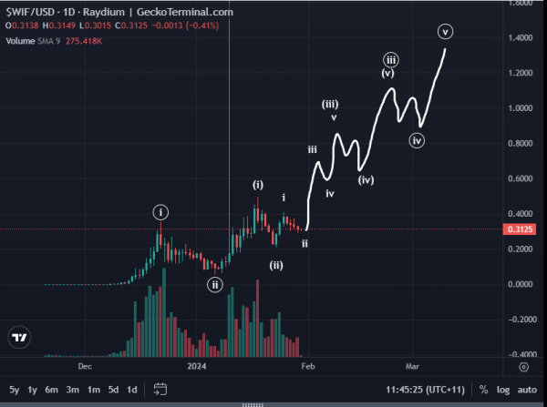 Top Analyst Warns Solana Flashing Bearish Signals, Updates Forecast on Sei and One Dogecoin Rival