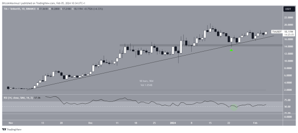 Celestia (TIA) Moves Above $18 &ndash; Can it Reach New All-Time High?