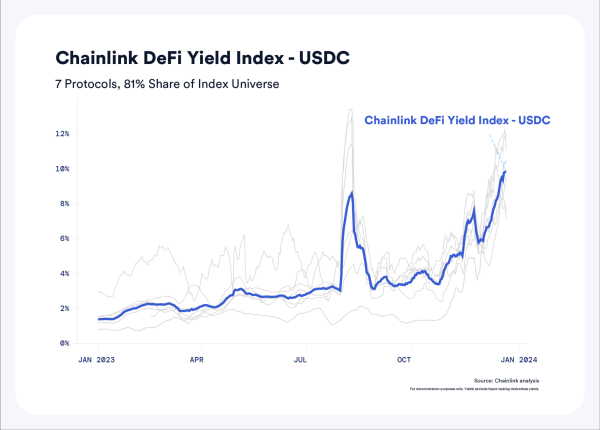 Chainlink Leads in Pricing Oracles, Facilitating DeFi Loan Advancement
