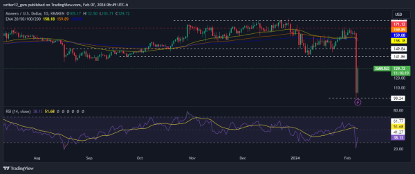 Monero Price Prediction: Will XMR Price Break Below $100 Level? Monero Price Prediction: Will XMR Price Break Below $100 Level?