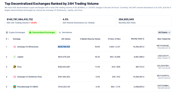 Solana DEXs Outperform Ethereum In Key Metric, Here&rsquo;s What This Means
