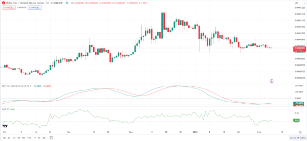 Shiba Inu Price: Will 500% Surge in Whale Activity Lead to an Imminent SHIB Rally? Shiba Inu Price: Will 500% Surge in Whale Activity Lead to an Imminent SHIB Rally?