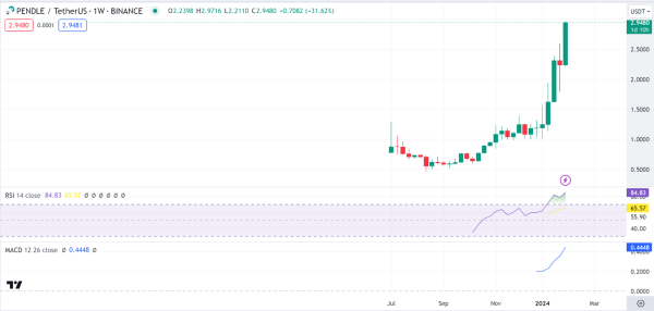 Weekly Analysis: ETH, FLR, PENDLE, LINK, RON&nbsp;