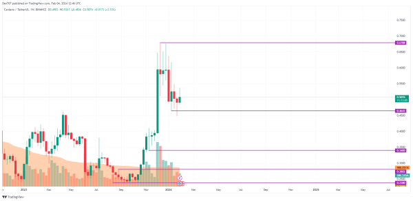 Cardano (ADA) Price Analysis for February 4