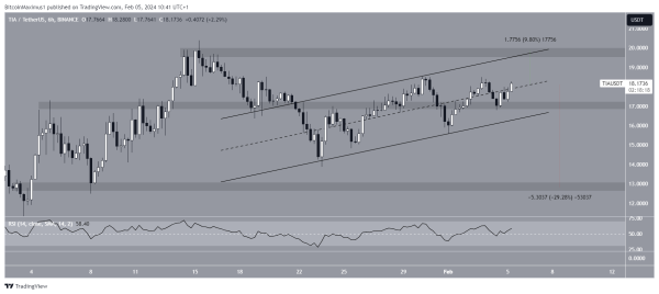 Celestia (TIA) Moves Above $18 &ndash; Can it Reach New All-Time High?