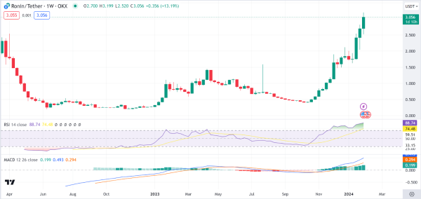 Weekly Analysis: ETH, FLR, PENDLE, LINK, RON&nbsp;