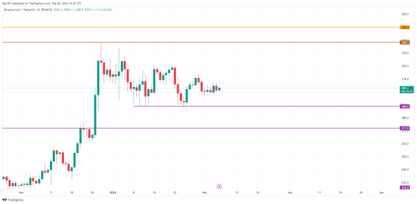 BTC, ETH, XRP, BNB, ADA, SOL and LINK Price Analysis for February 6