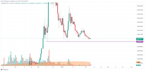 DOGE, SHIB, BONK and WIF Price Analysis for February 7 DOGE, SHIB, BONK and WIF Price Analysis for February 7