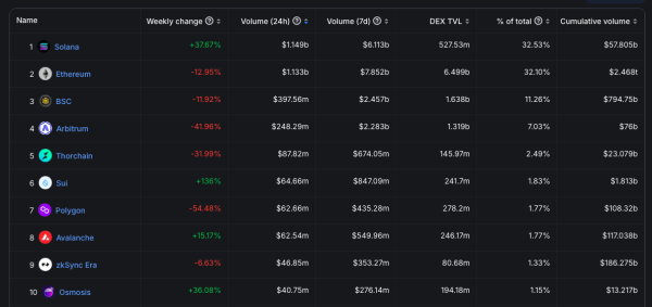 Solana DEXs Outperform Ethereum In Key Metric, Here&rsquo;s What This Means