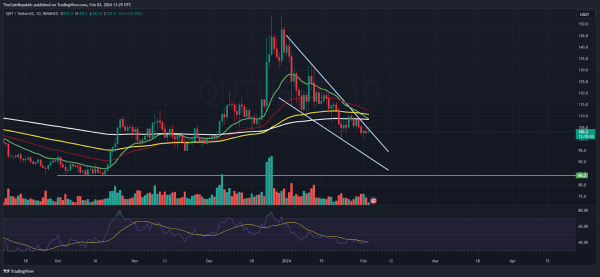 QNT Price Prediction: QNT Hints a Selloff; Will It Breach $100?