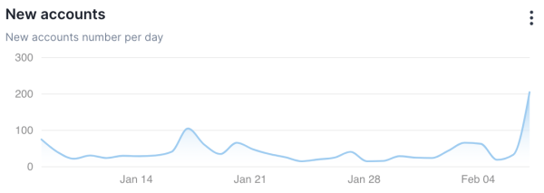Shiba Inu's Shibarium Skyrockets 621% Amid SHIB Price Breakout