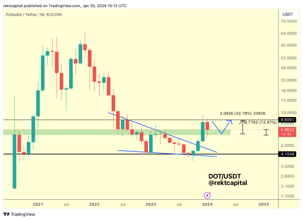 Crypto Analyst Updates Outlook on Bitcoin (BTC), Shows Path for Polkadot (DOT) To Continue Up Crypto Analyst Updates Outlook on Bitcoin (BTC), Shows Path for Polkadot (DOT) To Continue Up
