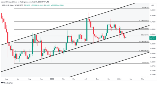 100 Million XRP Sold Last Week: Potential Price Impact