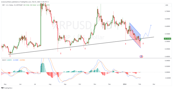 4 Altcoins Set To Outperform Ethereum In February 2024