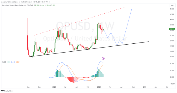 SUI Price Is Up 100% In 2024, But Why Are ETH, DOGE, And OP Breaking Out?