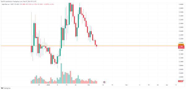 DOGE, SHIB, BONK and WIF Price Analysis for February 7 DOGE, SHIB, BONK and WIF Price Analysis for February 7