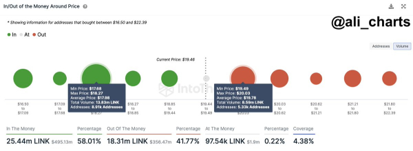 Chainlink Breakout: LINK Poised For 38% Rally If It Clears This Key Resistance Chainlink Breakout: LINK Poised For 38% Rally If It Clears This Key Resistance