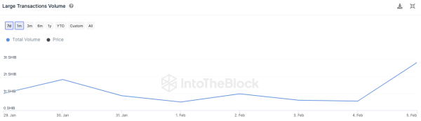 Shiba Inu Skyrockets 514% On-Chain as Whales Shift Trillions of SHIB Shiba Inu Skyrockets 514% On-Chain as Whales Shift Trillions of SHIB