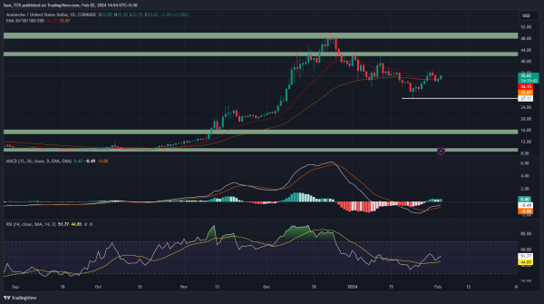 Avalanche Crypto: Can AVAX Crypto Price Jump&nbsp; Above the $50 Mark?