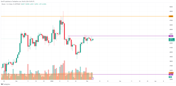 BTC, ETH, XRP, BNB, ADA, SOL and LINK Price Analysis for February 6