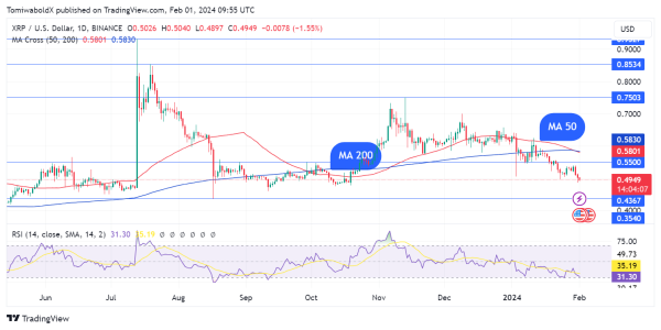 XRP First Death Cross in 2024 Arrives; Here's Price Implication XRP First Death Cross in 2024 Arrives; Here's Price Implication