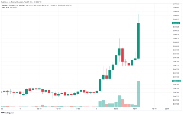 This Altcoin Listed on Binance Announced New Investment and Burning, Its Price Spiked! This Altcoin Listed on Binance Announced New Investment and Burning, Its Price Spiked!