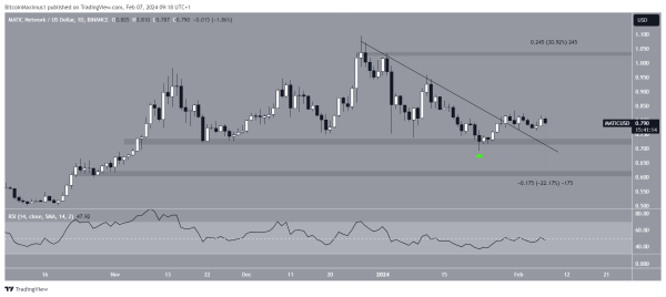 These Analysts Believe Polygon (MATIC) Will Soon Find its Footing – This is Why These Analysts Believe Polygon (MATIC) Will Soon Find its Footing – This is Why