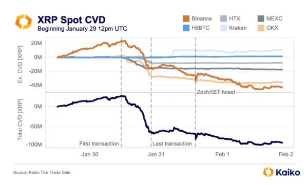 100 Million XRP Sold Last Week: Potential Price Impact