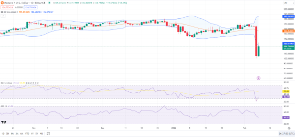 Privacy Under Attack? Binance Delists Monero, Price Tanks