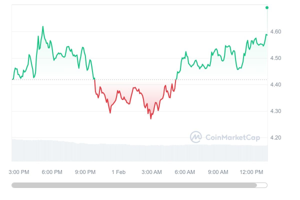 AI Crypto Render (AI) Switches Gears With 8% Surge